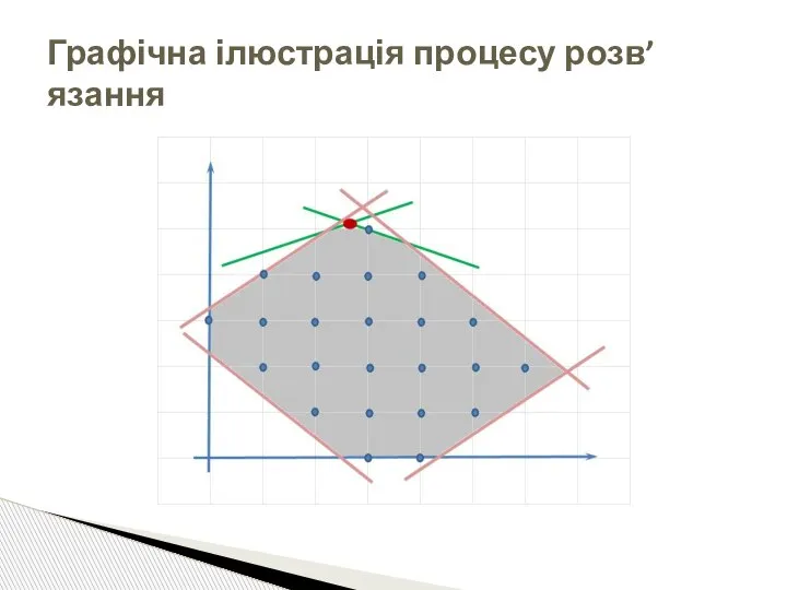 Графічна ілюстрація процесу розв’язання