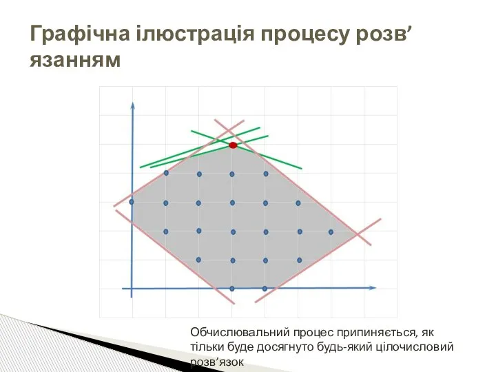 Графічна ілюстрація процесу розв’язанням Обчислювальний процес припиняється, як тільки буде досягнуто будь-який цілочисловий розв’язок