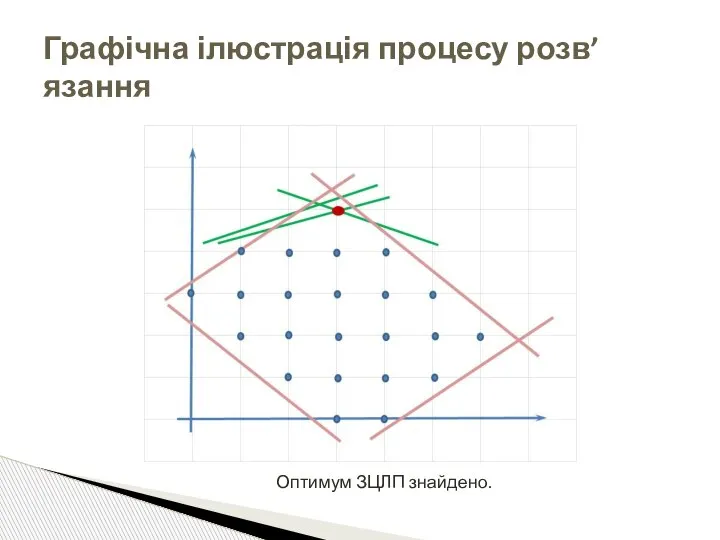 Графічна ілюстрація процесу розв’язання Оптимум ЗЦЛП знайдено.