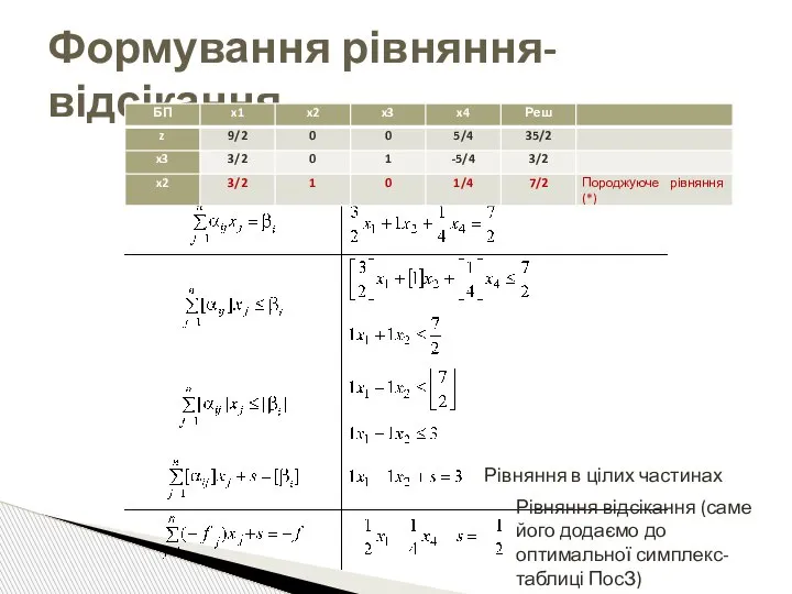 Формування рівняння-відсікання Рівняння в цілих частинах Рівняння відсікання (саме його додаємо до оптимальної симплекс-таблиці ПосЗ)