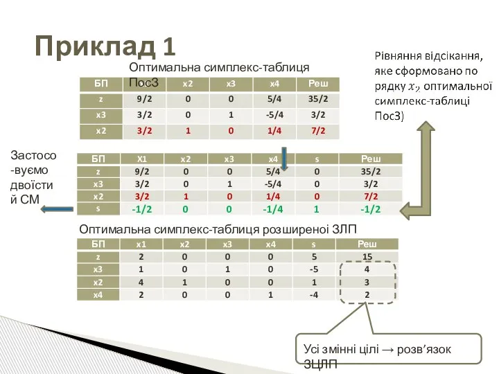 Приклад 1 Оптимальна симплекс-таблиця ПосЗ Оптимальна симплекс-таблиця розширеноі ЗЛП Застосо-вуємо двоїстий СМ