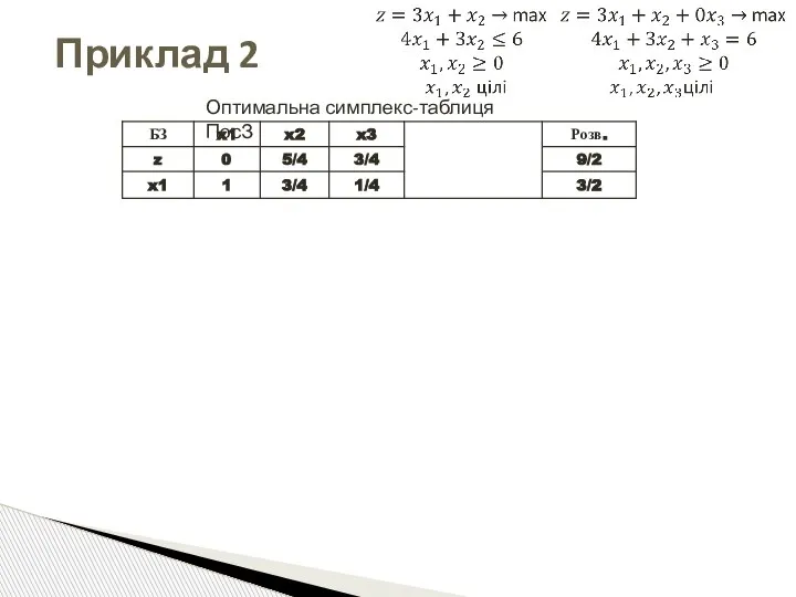 Приклад 2 Оптимальна симплекс-таблиця ПосЗ