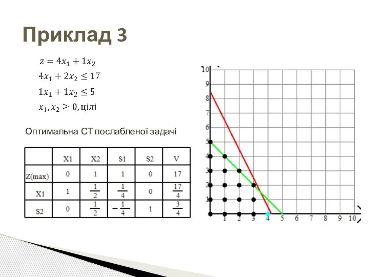 Приклад 3 Оптимальна СТ послабленої задачі