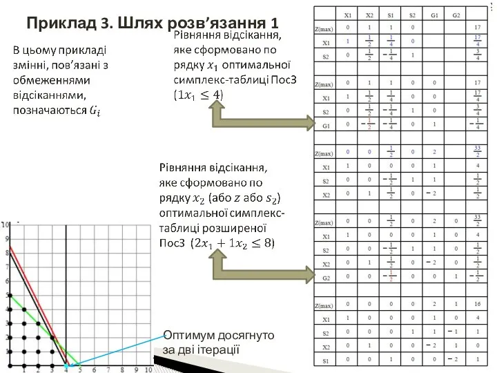 Приклад 3. Шлях розв’язання 1 Оптимум досягнуто за дві ітерації