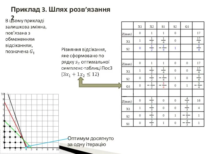 Приклад 3. Шлях розв’язання 2 Оптимум досягнуто за одну ітерацію