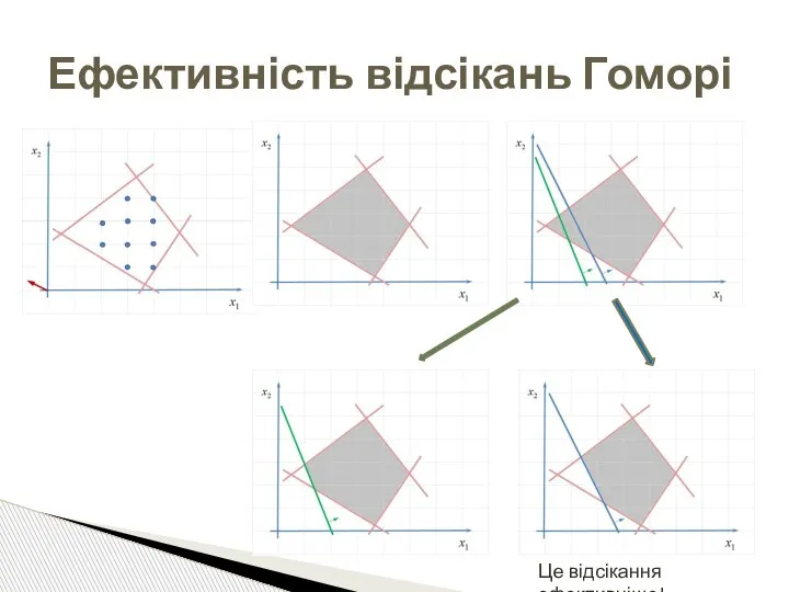 Ефективність відсікань Гоморі Це відсікання ефективніше!