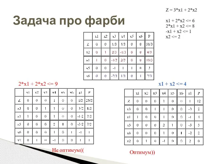 Задача про фарби 2*x1 + 2*x2 x1 + x2 Не оптимум(( Оптимум))