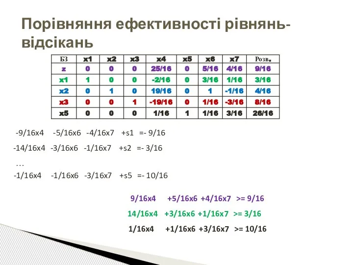 Порівняння ефективності рівнянь-відсікань -9/16x4 -5/16x6 -4/16x7 +s1 =- 9/16 -14/16x4 -3/16x6 -1/16x7