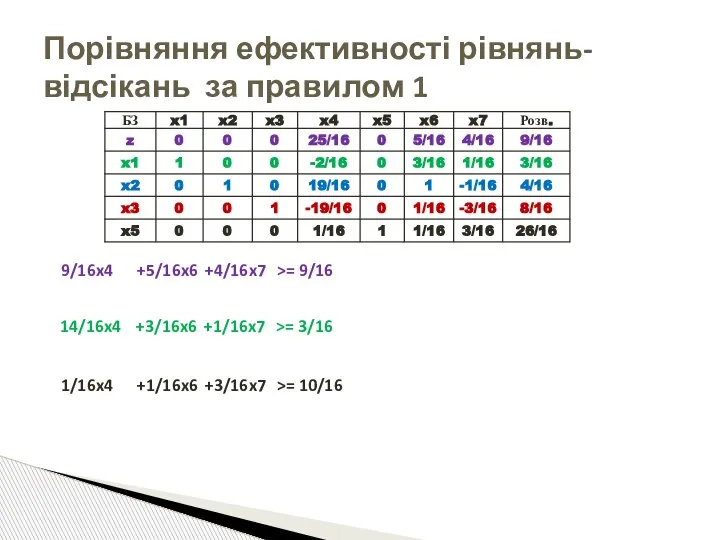 Порівняння ефективності рівнянь-відсікань за правилом 1 9/16x4 +5/16x6 +4/16x7 >= 9/16 14/16x4
