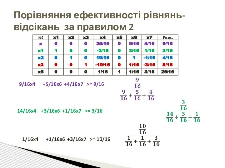 Порівняння ефективності рівнянь-відсікань за правилом 2 9/16x4 +5/16x6 +4/16x7 >= 9/16 14/16x4