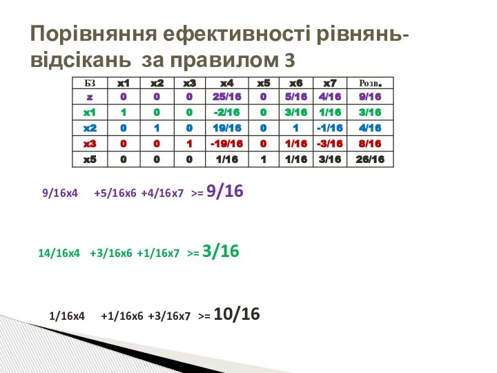Порівняння ефективності рівнянь-відсікань за правилом 3 9/16x4 +5/16x6 +4/16x7 >= 9/16 14/16x4