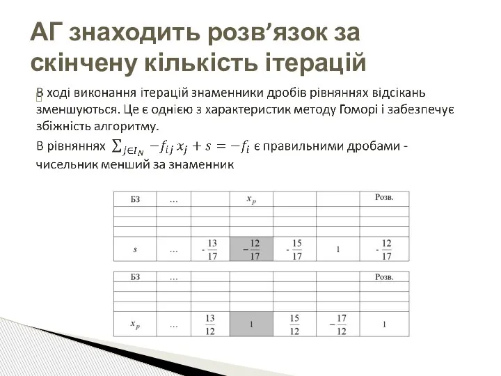 АГ знаходить розв’язок за скінчену кількість ітерацій