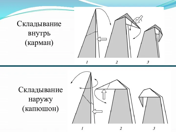 Складывание внутрь (карман) Складывание наружу (капюшон)