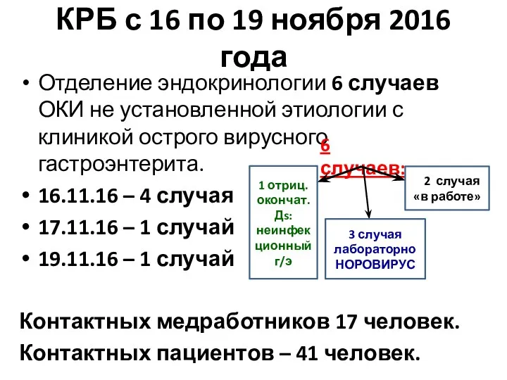 КРБ с 16 по 19 ноября 2016 года Отделение эндокринологии 6 случаев