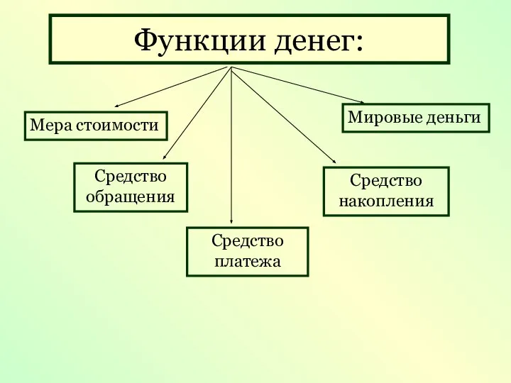 Функции денег: Мера стоимости Средство обращения Средство платежа Средство накопления Мировые деньги