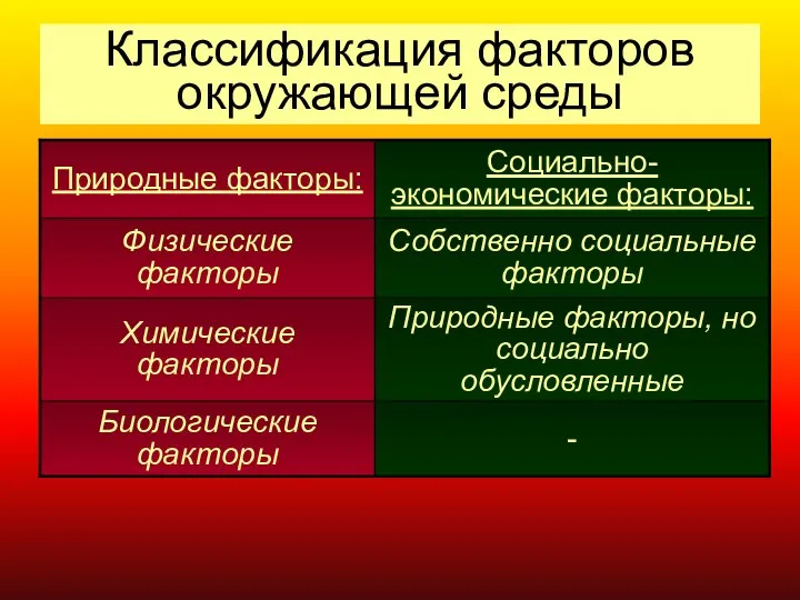 Классификация факторов окружающей среды