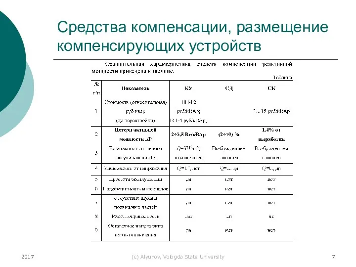 2017 (с) Alyunov, Vologda State University Средства компенсации, размещение компенсирующих устройств