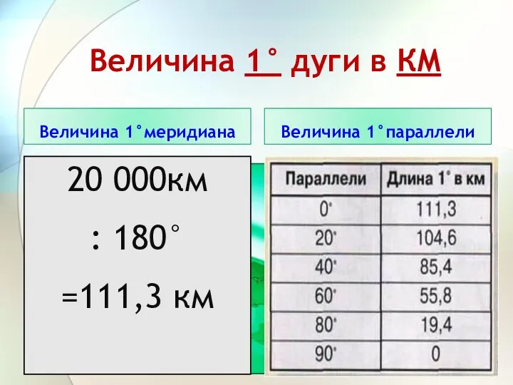 Величина 1° дуги в КМ Величина 1°меридиана Величина 1°параллели 20 000км : 180° =111,3 км