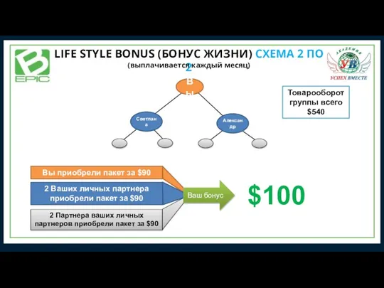 LIFE STYLE BONUS (БОНУС ЖИЗНИ) СХЕМА 2 ПО 2 $100 Вы Светлана