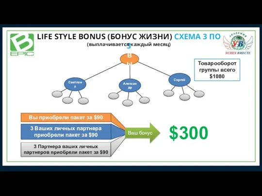 $300 3 Ваших личных партнера приобрели пакет за $90 3 Партнера ваших