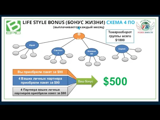 $500 4 Ваших личных партнера приобрели пакет за $90 4 Партнера ваших