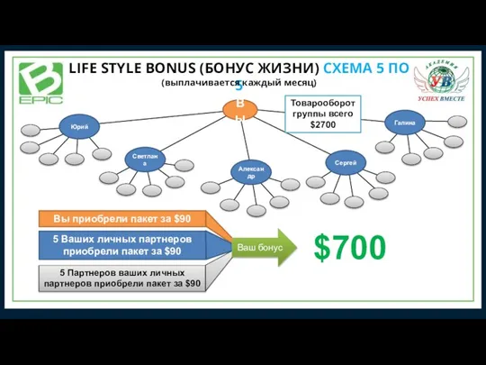 $700 5 Ваших личных партнеров приобрели пакет за $90 5 Партнеров ваших