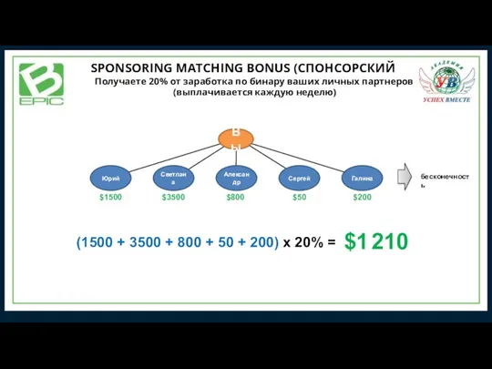 SPONSORING MATCHING BONUS (СПОНСОРСКИЙ БОНУС) Получаете 20% от заработка по бинару ваших