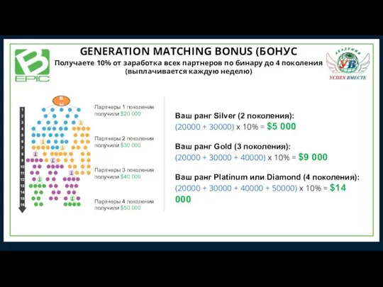 Вы Партнеры 1 поколения получили $20 000 Ваш ранг Silver (2 поколения):