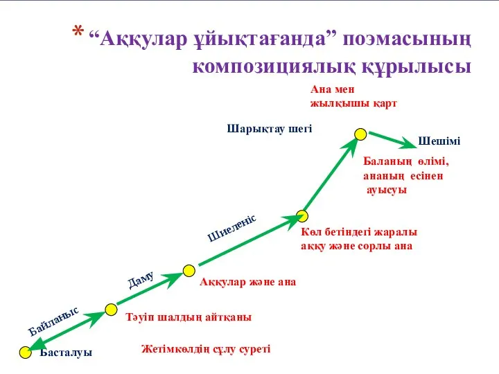 “Аққулар ұйықтағанда” поэмасының композициялық құрылысы