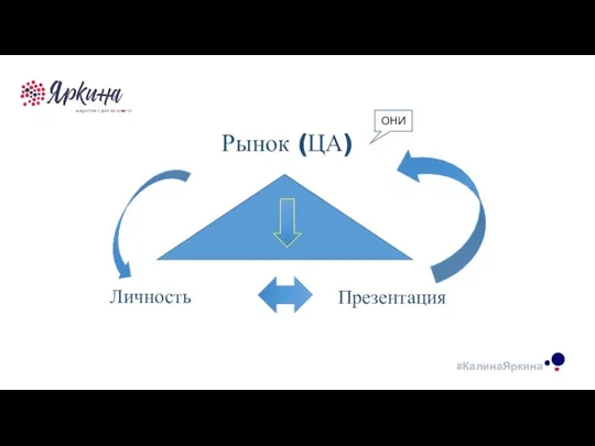 ОНИ ТЕКСТ ТЕКСТ ТЕКСТ Личность Рынок (ЦА) Презентация