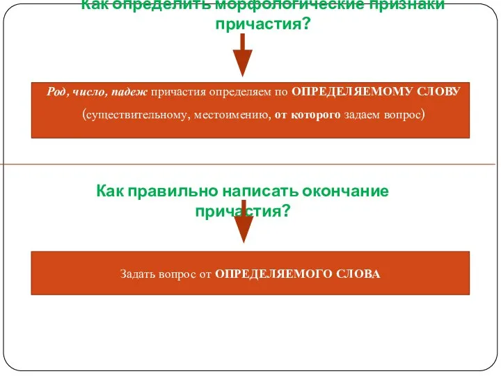 Как определить морфологические признаки причастия? Род, число, падеж причастия определяем по ОПРЕДЕЛЯЕМОМУ