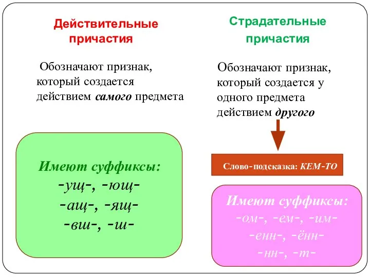 Действительные причастия Страдательные причастия Обозначают признак, который создается действием самого предмета Обозначают