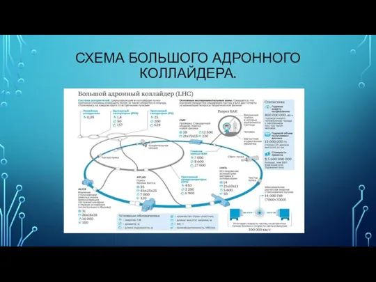 СХЕМА БОЛЬШОГО АДРОННОГО КОЛЛАЙДЕРА.