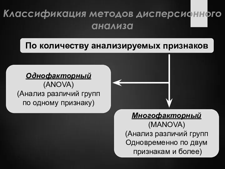 Классификация методов дисперсионного анализа По количеству анализируемых признаков Однофакторный (ANOVA) (Анализ различий