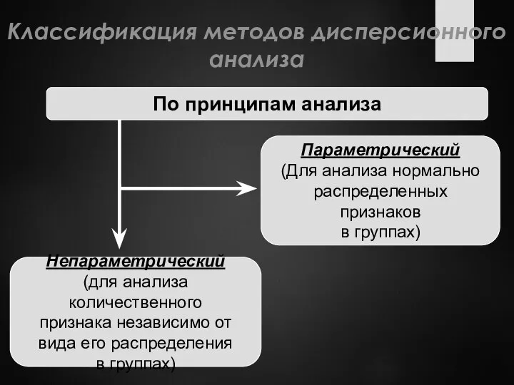 Классификация методов дисперсионного анализа По принципам анализа Параметрический (Для анализа нормально распределенных