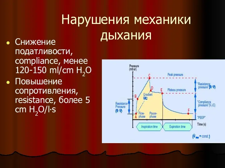 Нарушения механики дыхания Снижение податливости, compliance, менее 120-150 ml/cm H2O Повышение сопротивления,