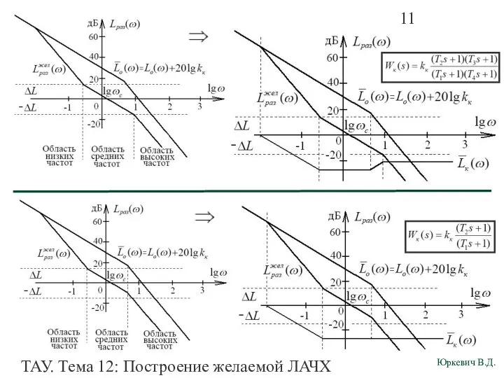 ТАУ. Тема 12: Построение желаемой ЛАЧХ разомкнутой системы.