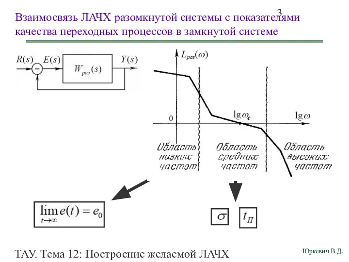 ТАУ. Тема 12: Построение желаемой ЛАЧХ разомкнутой системы. Взаимосвязь ЛАЧХ разомкнутой системы