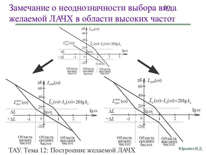 ТАУ. Тема 12: Построение желаемой ЛАЧХ разомкнутой системы. Замечание о неоднозначности выбора