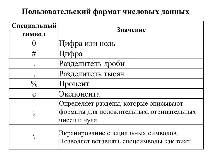 Пользовательский формат числовых данных