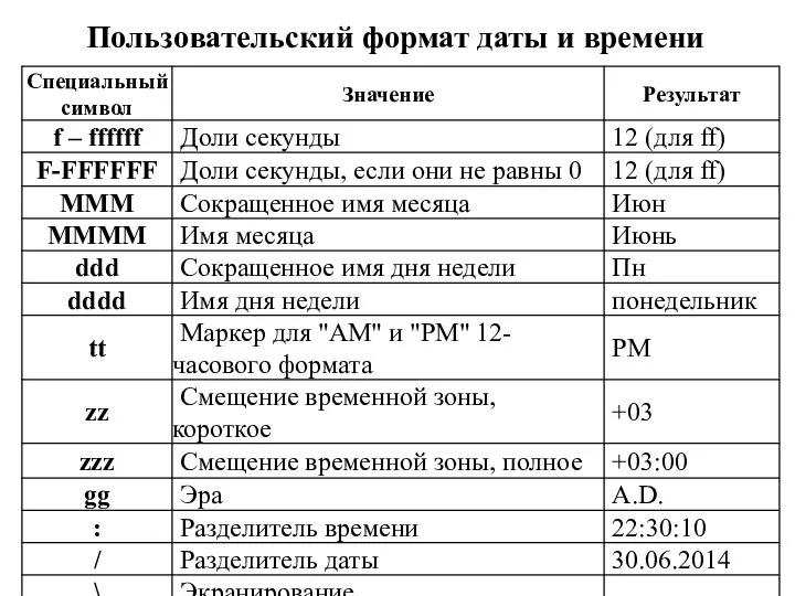 Пользовательский формат даты и времени