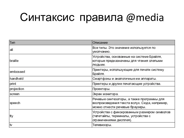 Синтаксис правила @media