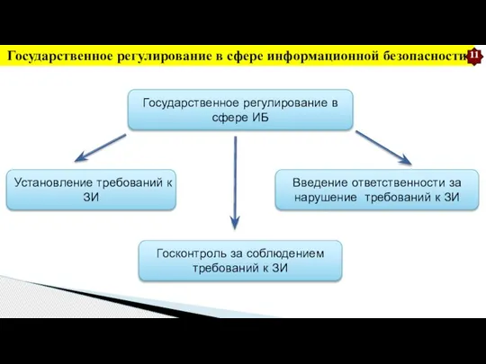 Государственное регулирование в сфере информационной безопасности Государственное регулирование в сфере ИБ Установление