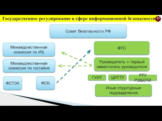 Государственное регулирование в сфере информационной безопасности Совет безопасности РФ ФСТЭК Межведомственная комиссия