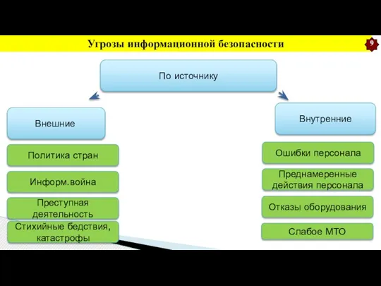 Угрозы информационной безопасности По источнику Внешние Внутренние Политика стран Информ.война Преступная деятельность