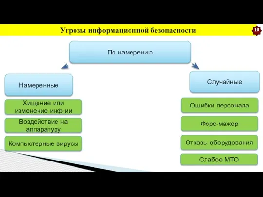 Угрозы информационной безопасности По намерению Намеренные Случайные Хищение или изменение инф-ии Воздействие