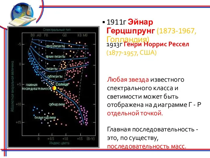 1911г Эйнар Герцшпрунг (1873-1967, Голландия) 1913г Генри Норрис Рессел (1877-1957, США) Любая