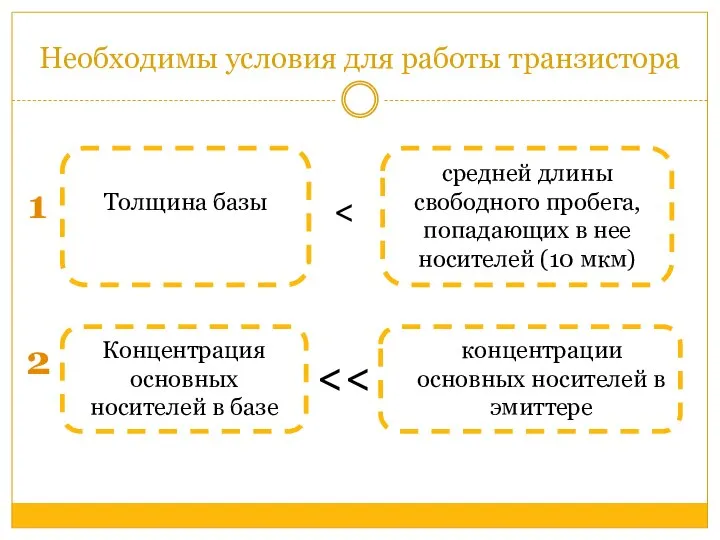 Необходимы условия для работы транзистора Толщина базы средней длины свободного пробега, попадающих