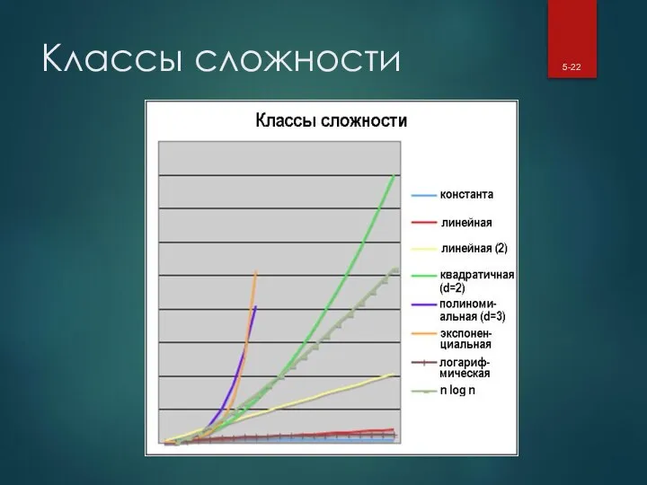 Классы сложности 5-