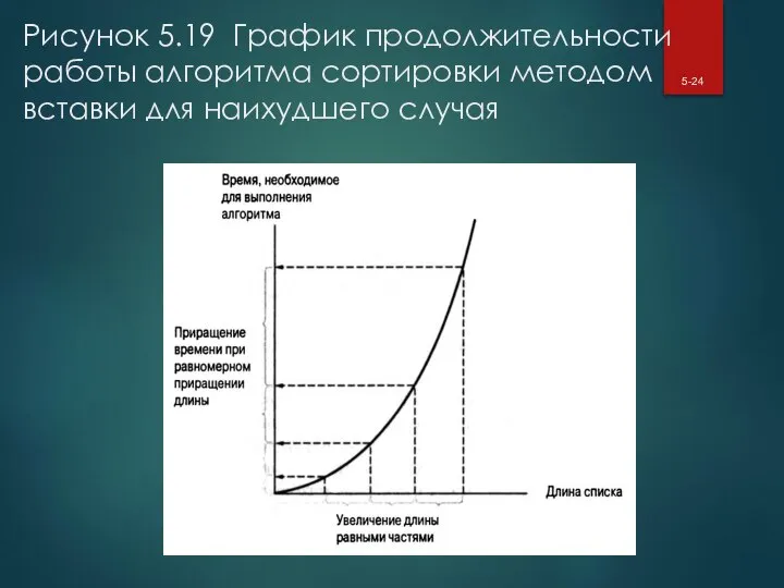 Рисунок 5.19 График продолжительности работы алгоритма сортировки методом вставки для наихудшего случая 5-